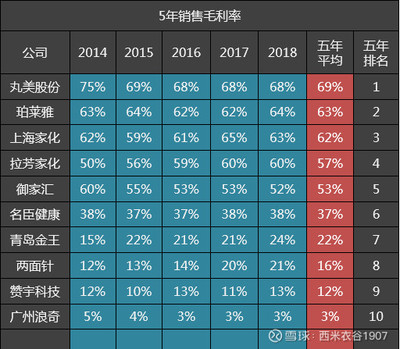 10家日化公司五年毛利率排名解析 珀萊雅位居第二，上海家化位列第三，機械設備銷售影響幾何？